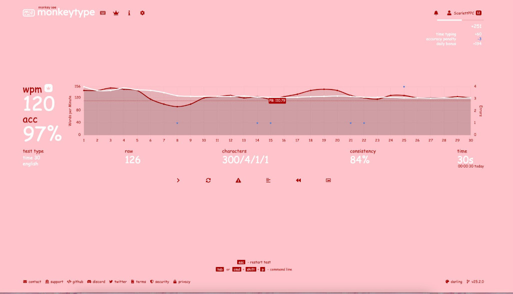 Monkeytype results page showing 120 wpm acheived with 97% accuracy